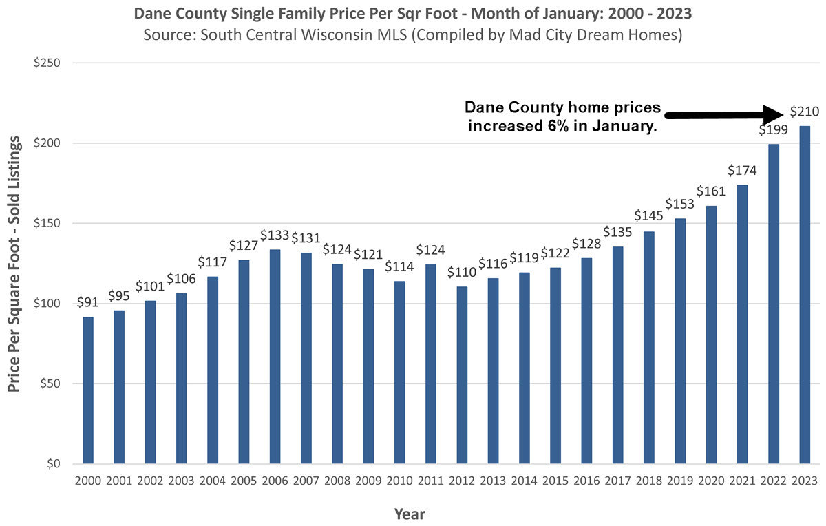Madison WI home prices January 2023